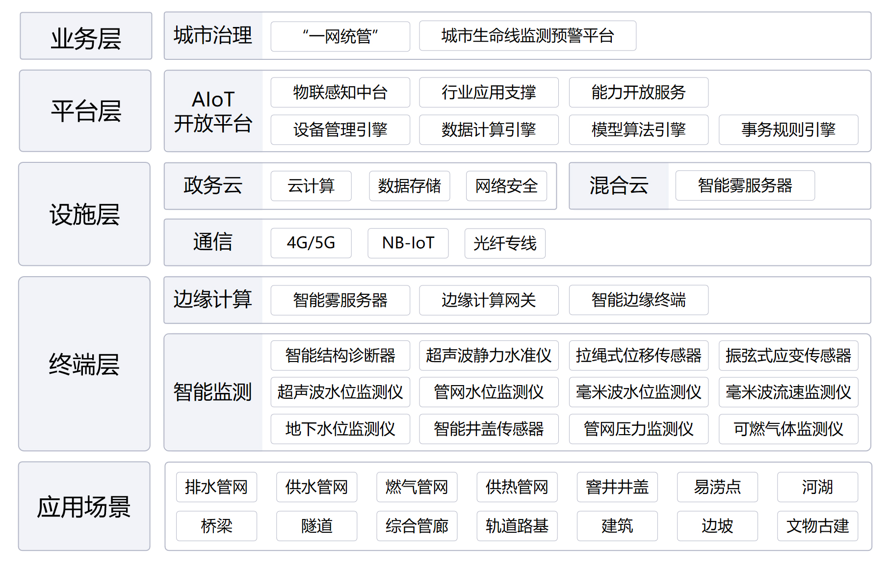 城市生命線監(jiān)測預(yù)警平臺(tái)(圖1)