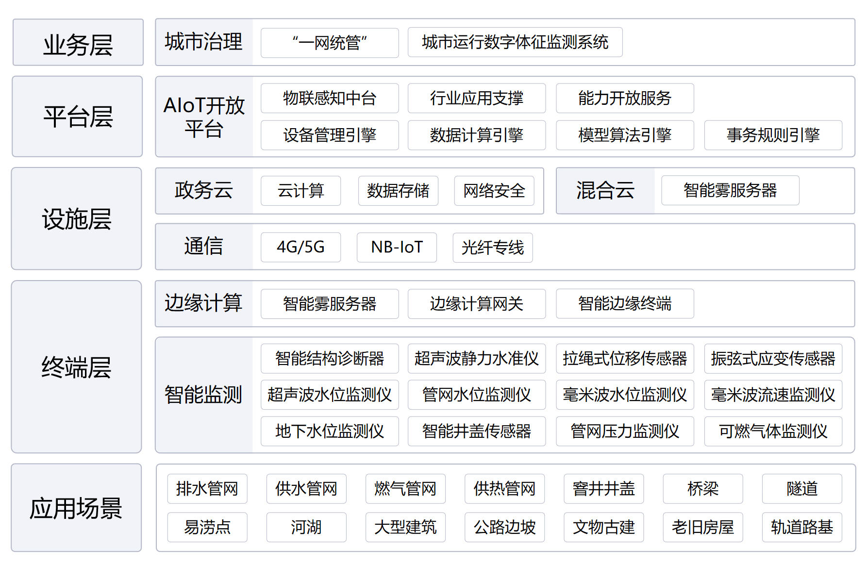 城市運行數(shù)字體征監(jiān)測系統(tǒng)(圖1)