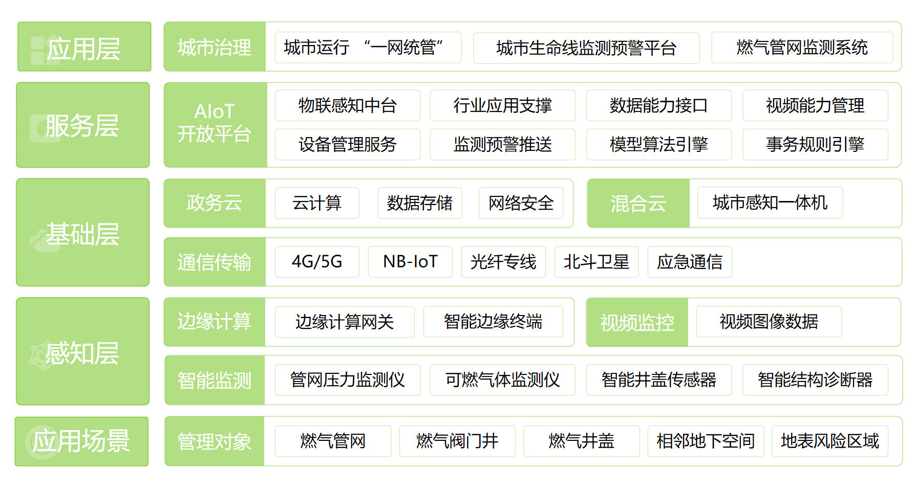 燃?xì)夤芫W(wǎng)監(jiān)測系統(tǒng)(圖1)