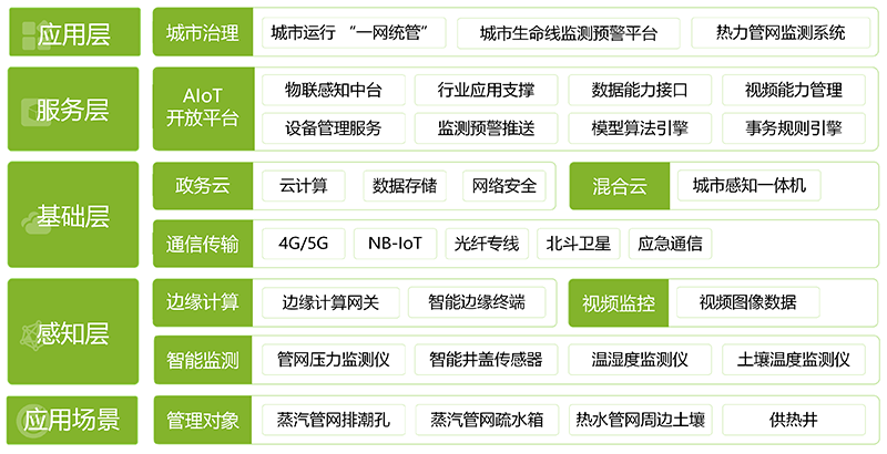 熱力管網監(jiān)測系統(tǒng)，市政熱力管道安全監(jiān)測(圖2)