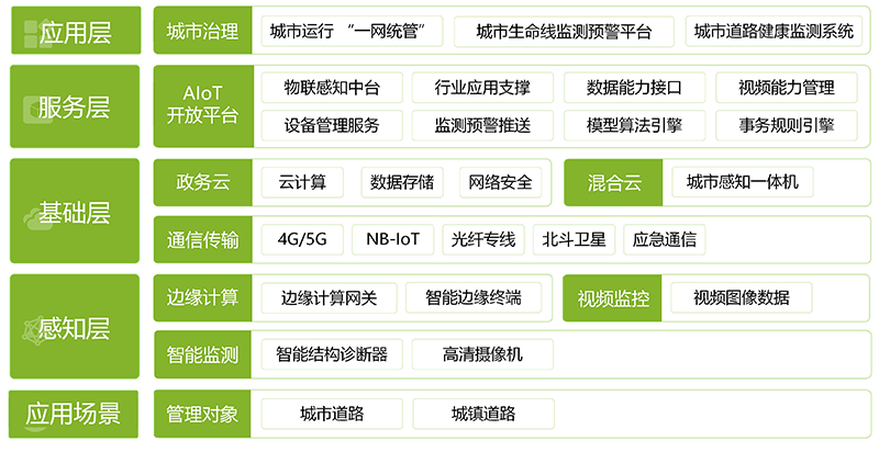 道路安全運(yùn)行監(jiān)測(cè)，道路沉降監(jiān)測(cè)(圖2)