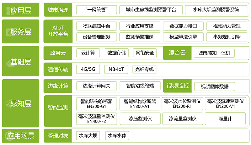 水庫大壩監(jiān)測預警系統(tǒng)(圖1)