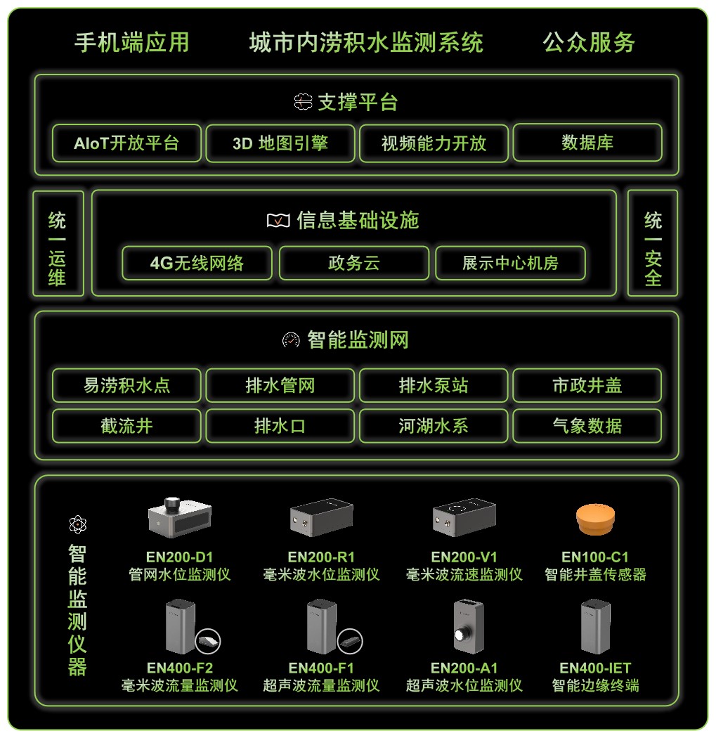 城市內澇積水監(jiān)測系統(tǒng)，智能化防澇排水解決方案(圖2)