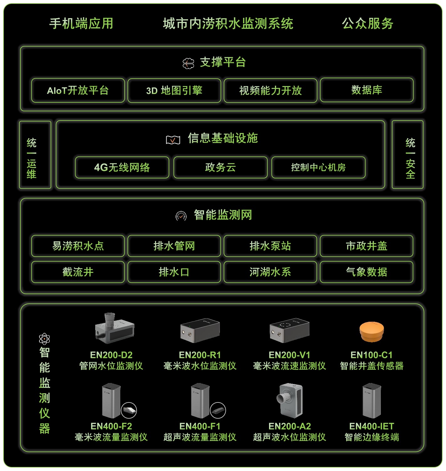 城市內澇積水監測預警系統，科學監測高效防范(圖3)