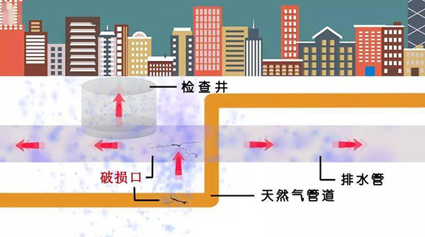 燃?xì)夤芫W(wǎng)監(jiān)測(cè)系統(tǒng)：城市燃?xì)獍踩闹悄芙鉀Q方案(圖2)