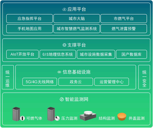 燃氣管網監測系統，燃氣管網監測包括哪些內容(圖3)