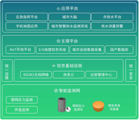 供水管網監(jiān)測系統(tǒng)，供水管網壓力監(jiān)測系統(tǒng)(圖3)