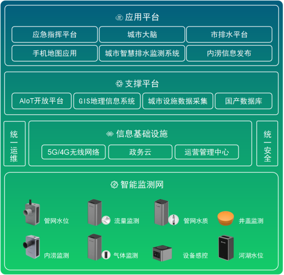 排水管網監(jiān)測預警系統(tǒng)：為城市排水建設提質增效(圖2)