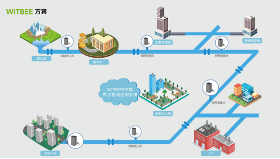 供水管網(wǎng)監(jiān)測系統(tǒng)：守護(hù)城市“主動脈”(圖2)