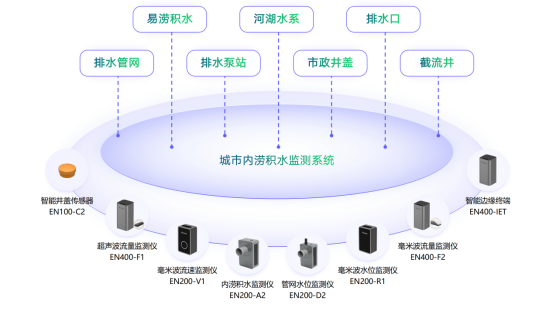 城市內(nèi)澇監(jiān)測設備-內(nèi)澇監(jiān)測終端(圖2)