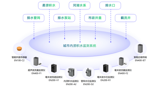 城市內(nèi)澇監(jiān)測預警系統(tǒng)，科學“智治”應(yīng)對災(zāi)害(圖3)