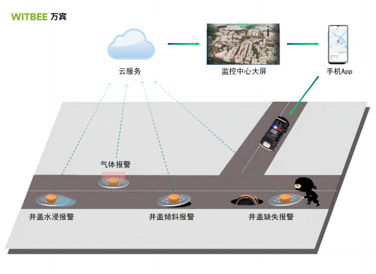 臺風致濟南暴雨多井蓋現“泉涌”，智能井蓋臺風天護市民腳下安全(圖2)