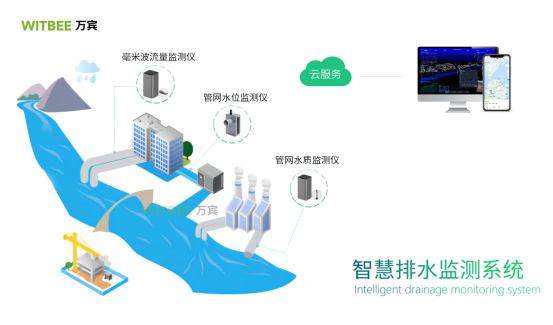智慧排水監(jiān)測(cè)系統(tǒng)：助力城市排水現(xiàn)代化建設(shè)(圖1)