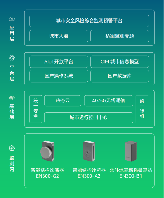 橋梁結(jié)構(gòu)健康監(jiān)測(cè)系統(tǒng)，智能預(yù)警降低橋梁安全隱患(圖3)
