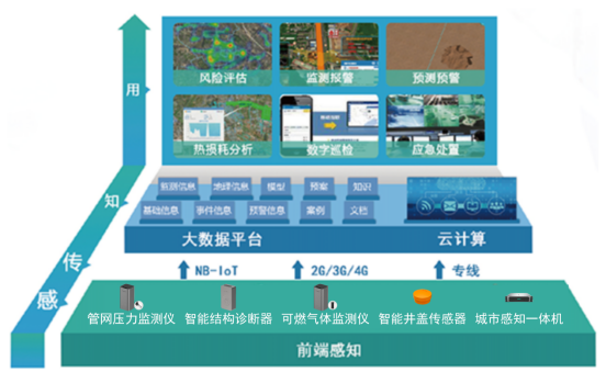 燃氣管網監測系統，提升城市燃氣安全防控能力(圖3)