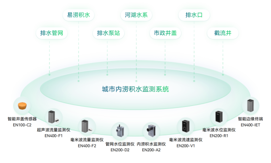 萬賓內澇監測儀器，精準預警城市內澇風險(圖2)