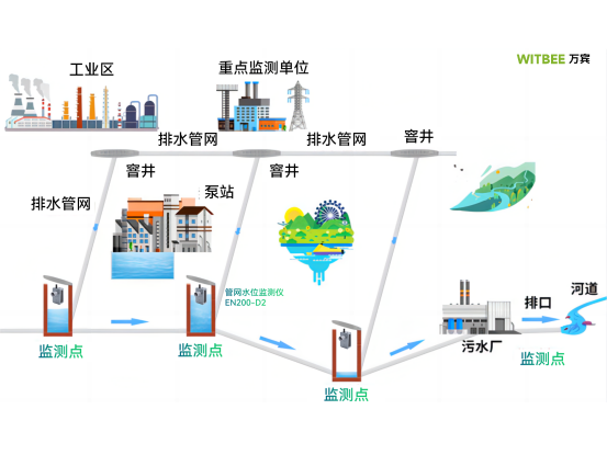 污水管網水位監(jiān)測，管網水位監(jiān)測儀守護城市污水管網運行(圖3)