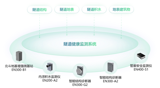 萬賓科技隧道健康監(jiān)測(cè)系統(tǒng)方案(圖5)