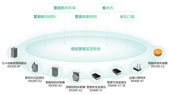 城市生命線丨市政綜合管廊監(jiān)測系統(tǒng)的效果(圖2)