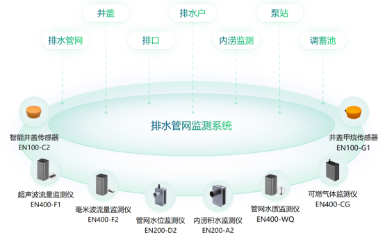建設城市排水管網監(jiān)測系統(tǒng)的作用及功能說明(圖2)