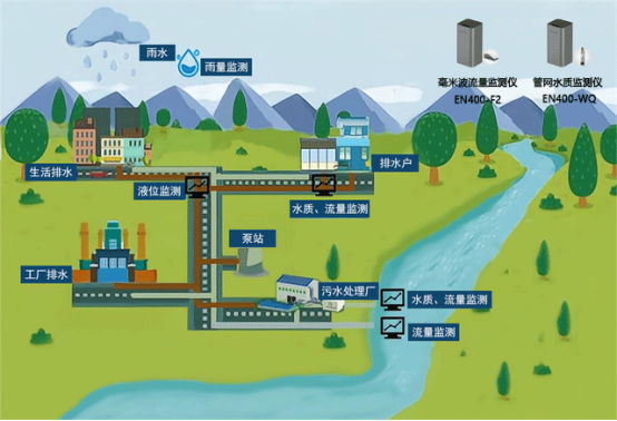 建設城市排水管網監(jiān)測系統(tǒng)的作用及功能說明(圖4)