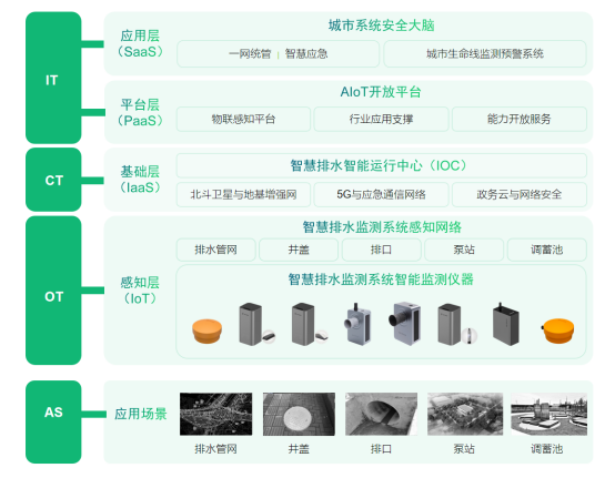 建設城市排水管網監(jiān)測系統(tǒng)的作用及功能說明(圖3)