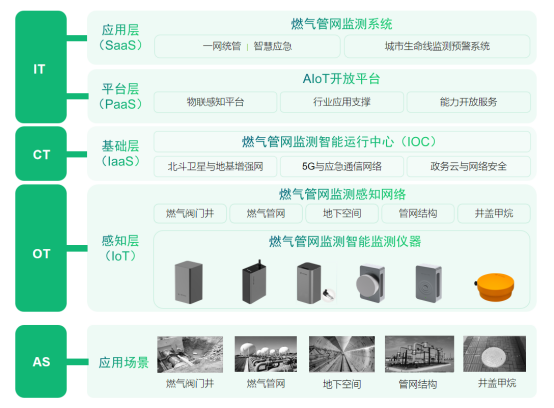 應用場景丨社區(qū)燃氣管網(wǎng)監(jiān)測系統(tǒng)建設(shè)(圖2)