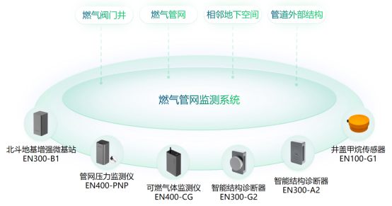 應用場景丨社區(qū)燃氣管網(wǎng)監(jiān)測系統(tǒng)建設(shè)(圖4)