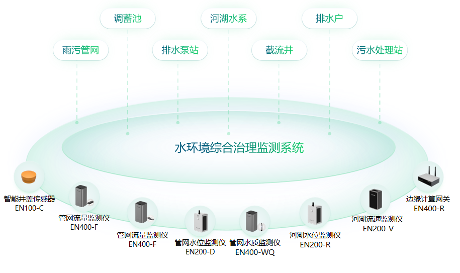 城市生命線中水環境綜合治理監測重要作用(圖2)