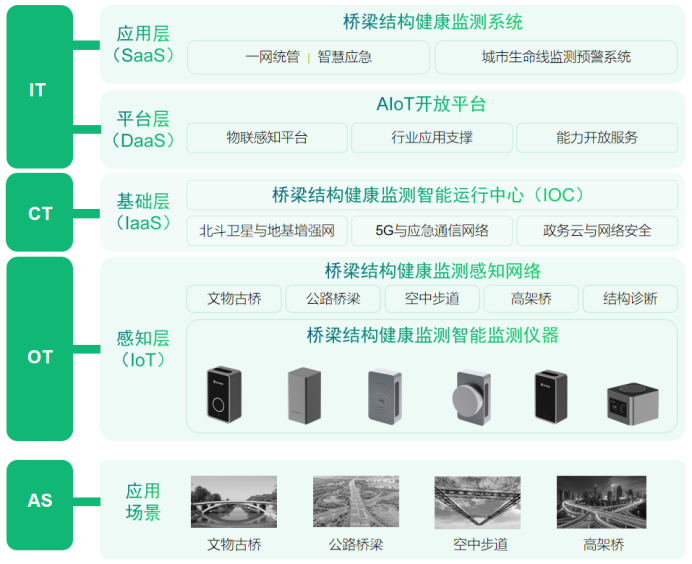 建設(shè)智慧化橋梁監(jiān)測(cè)系統(tǒng)，橋梁監(jiān)測(cè)系統(tǒng)作用(圖3)