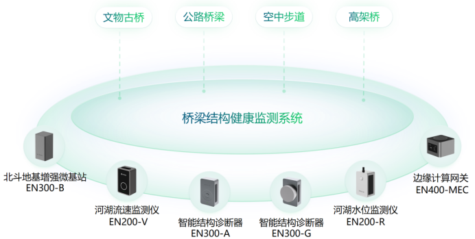 建設(shè)智慧化橋梁監(jiān)測(cè)系統(tǒng)，橋梁監(jiān)測(cè)系統(tǒng)作用(圖2)