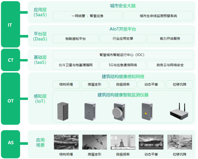 建筑結(jié)構(gòu)健康監(jiān)測系統(tǒng)，守護城市生命線安全(圖3)