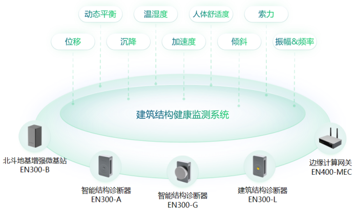 建筑結(jié)構(gòu)健康監(jiān)測系統(tǒng)，守護城市生命線安全(圖2)