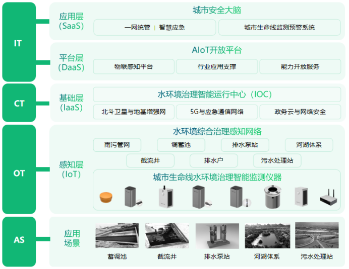 城市水環(huán)境健康監(jiān)測系統(tǒng)，助力城市水生態(tài)多樣化(圖3)