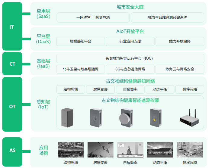 文物建筑結構監測系統，實現可視可感可控可預見(圖2)