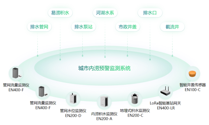 如何高效預(yù)防城市內(nèi)澇，萬賓科技內(nèi)澇治理措施(圖2)