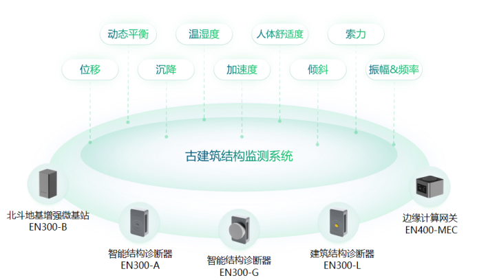 筑就感知防線，萬賓科技古建筑健康監測預警系統方案(圖2)