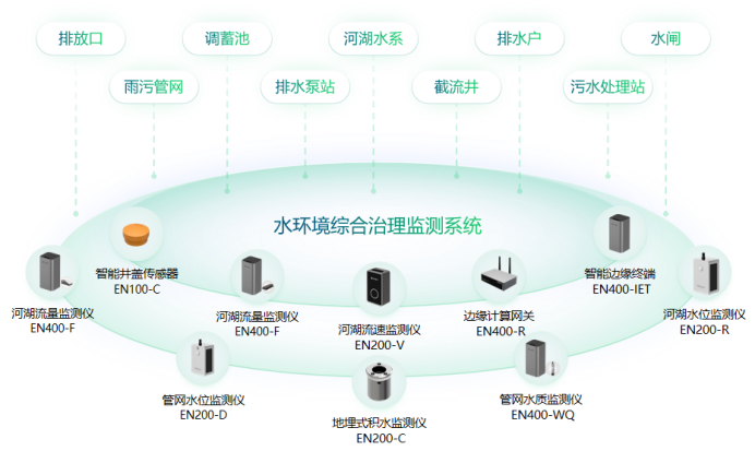 地下管網智能監測系統，實時守護城市安全(圖10)