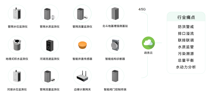 重慶市水網(wǎng)建設(shè)規(guī)劃獲批，高效建立水網(wǎng)全方位監(jiān)測(cè)(圖2)