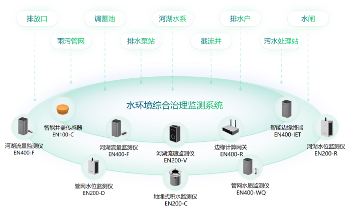 重慶市水網(wǎng)建設(shè)規(guī)劃獲批，高效建立水網(wǎng)全方位監(jiān)測(cè)(圖4)