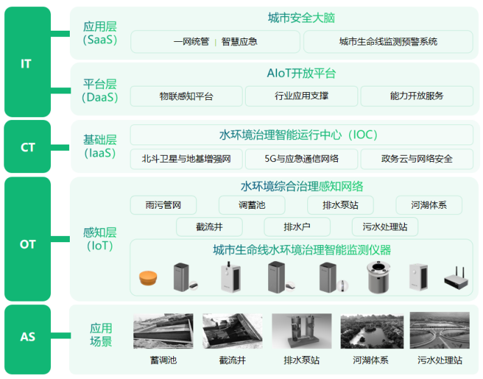 重慶市水網(wǎng)建設(shè)規(guī)劃獲批，高效建立水網(wǎng)全方位監(jiān)測(cè)(圖3)