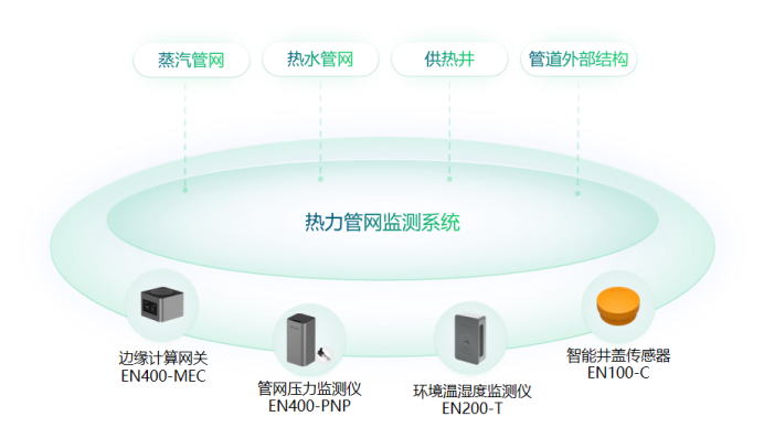 構建城市管理一網統管，實現災害可感、可視、可控、可治(圖7)