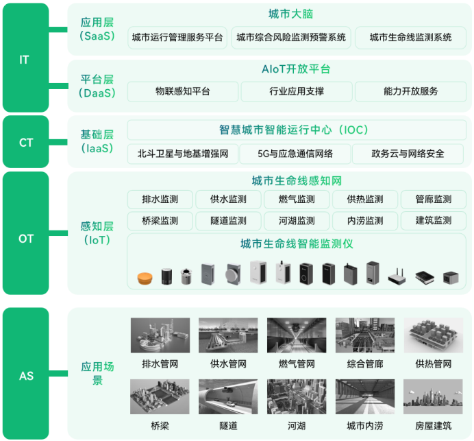 構建城市管理一網統管，實現災害可感、可視、可控、可治(圖2)