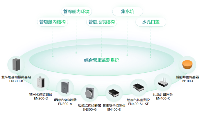 構建城市管理一網統管，實現災害可感、可視、可控、可治(圖4)