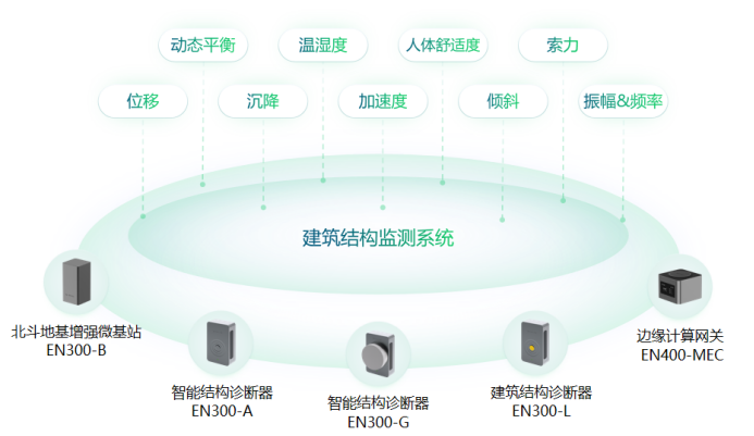 構建城市管理一網統管，實現災害可感、可視、可控、可治(圖5)
