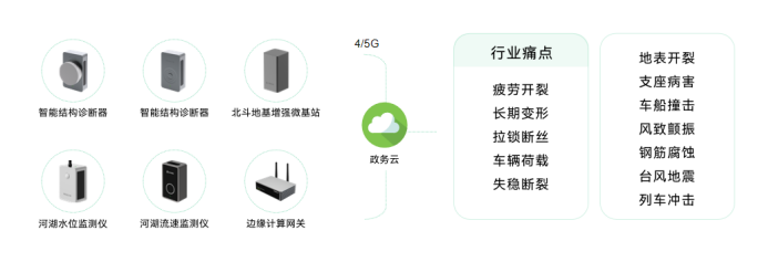 智慧城市丨萬賓科技助力城市一網(wǎng)統(tǒng)管建設(shè)(圖9)