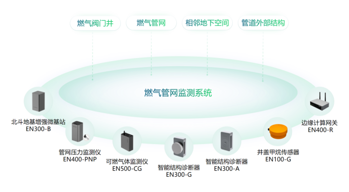 燃氣監(jiān)測預(yù)警系統(tǒng)的作用，精確保障燃氣安全(圖3)