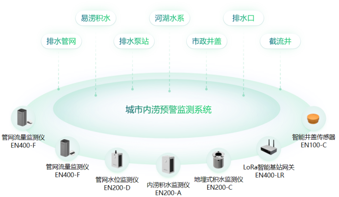 城市內(nèi)澇智慧監(jiān)測，賦予城市全方位感知(圖2)