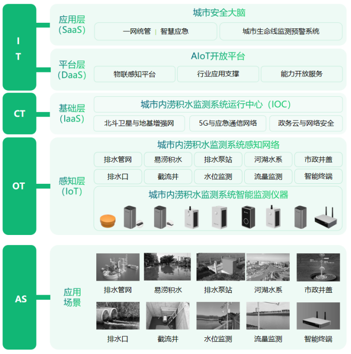 城市內(nèi)澇智慧監(jiān)測，賦予城市全方位感知(圖3)