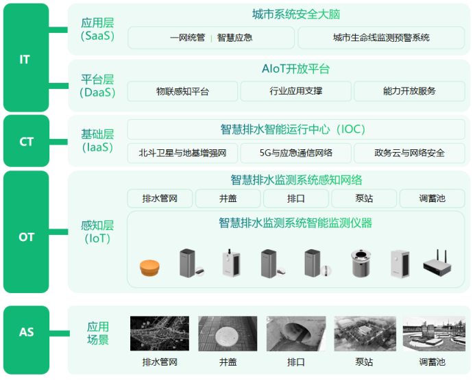 智慧排水監(jiān)測(cè)系統(tǒng)，萬(wàn)賓科技助力建設(shè)海綿城市(圖3)